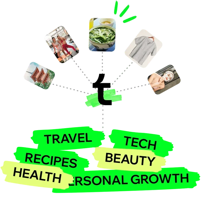 Posts from Instagram, TikTok and YouTube flow into Thingz and get sorted into Travel, Recipes, Beauty, Tech, Health and Personal Growth